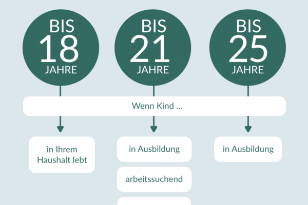 Massive Betrugsfälle bei Kindergeldvergabe