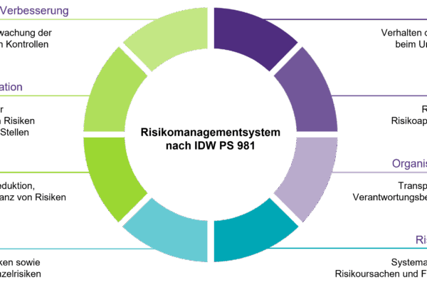 Systematisches Risikomanagement in Zeiten von Börsenturbulenzen