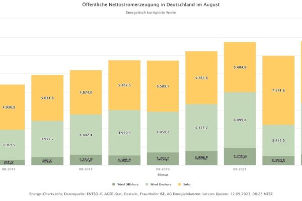 Deutschlands Wind- und Solarproduktion erreicht zehnjährige Tiefpunkte